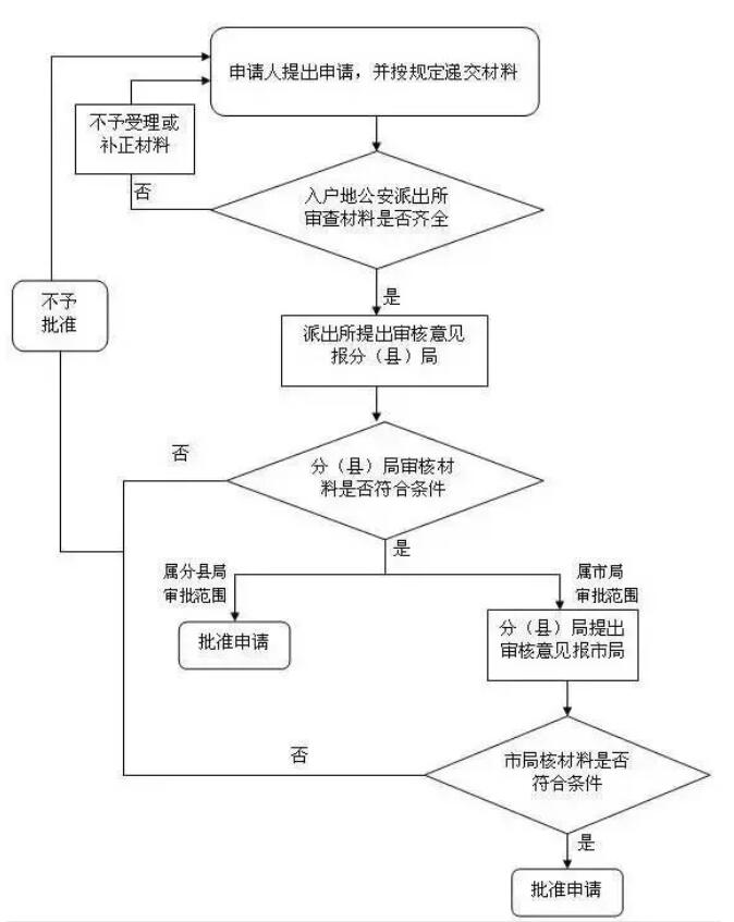 上海夫妻投靠落户流程图